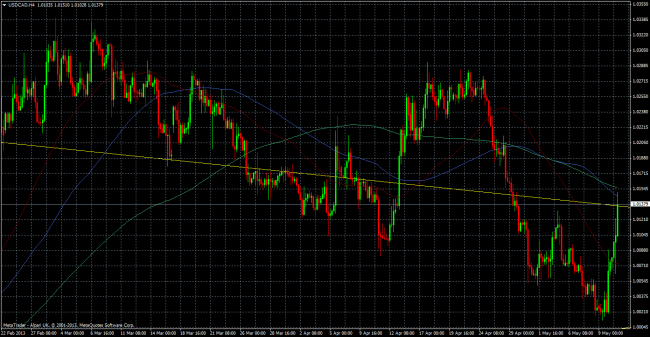 usdcadh4 10 05 2013