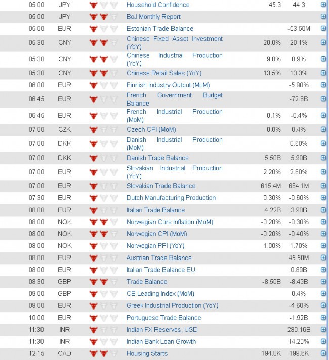 global economic data 9 aug