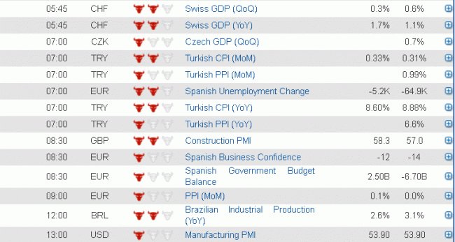 Economic data 3 Sept 2013
