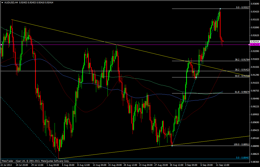 AUD/USD H4 chart 12 09 2013