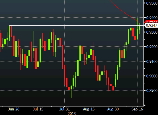 AUDUSD technical analysis Sept 17 2013