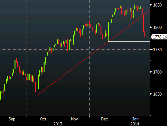 SP 500 daily