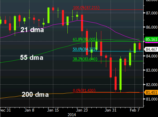 NZDJPY technical analysis Feb 10