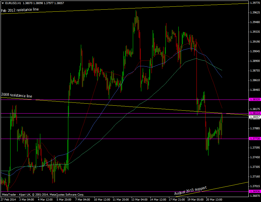 EUR/USD h1 chart 21 03 2014