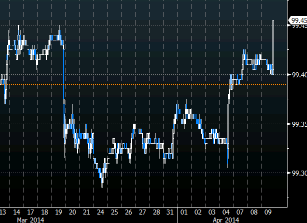 Eurodollar futures