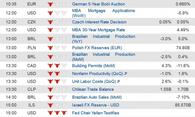 Economic Data (2) 7 May