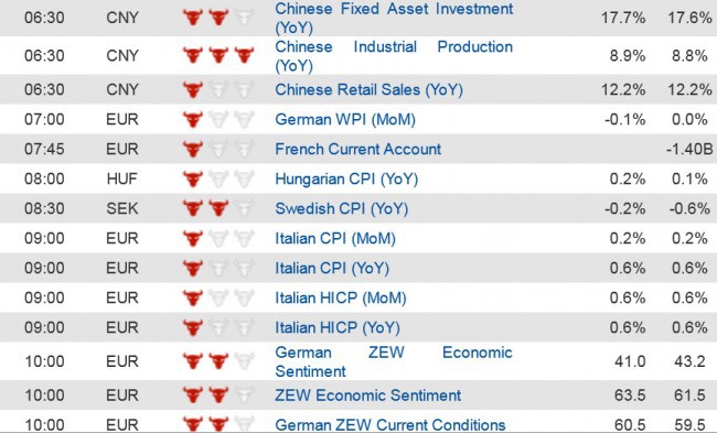 Economic Data (1) 13 May