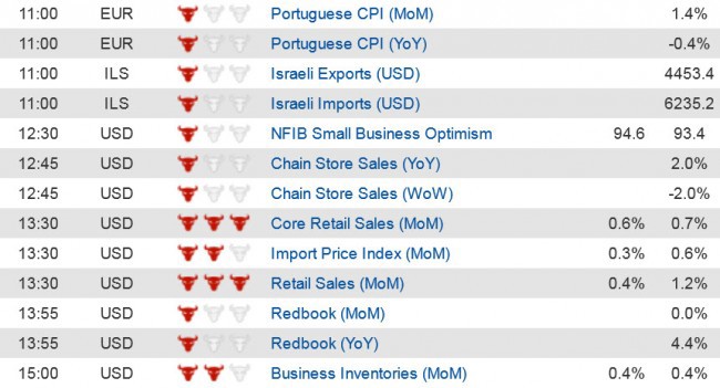 Economic Data (1) 13 May