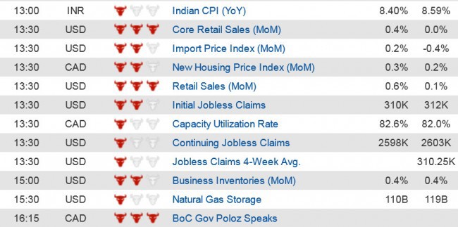 Economic Data (2) 12 June