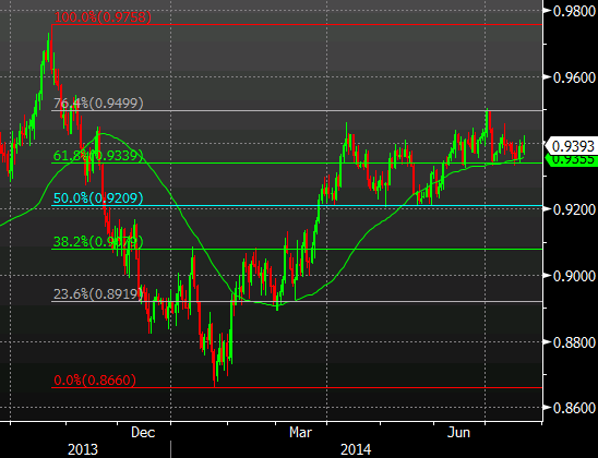 AUDUSD daily