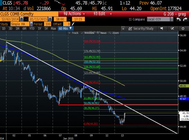 Feb Crude oil is bouncing off yet another low level.