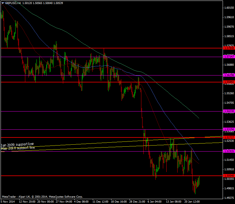 GBP/USD H4 chart 26 01 2015