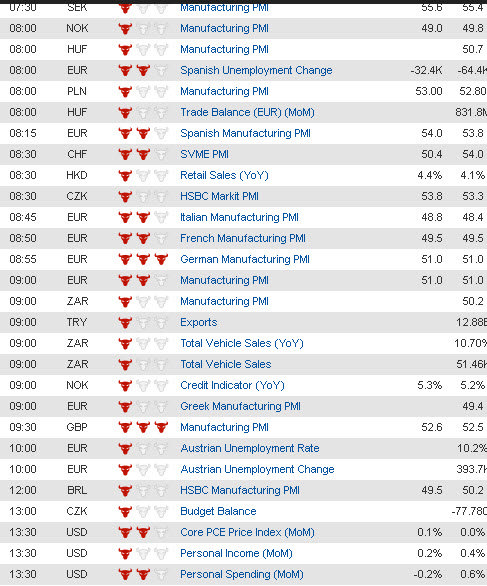 Economic Data (1) 2 Feb
