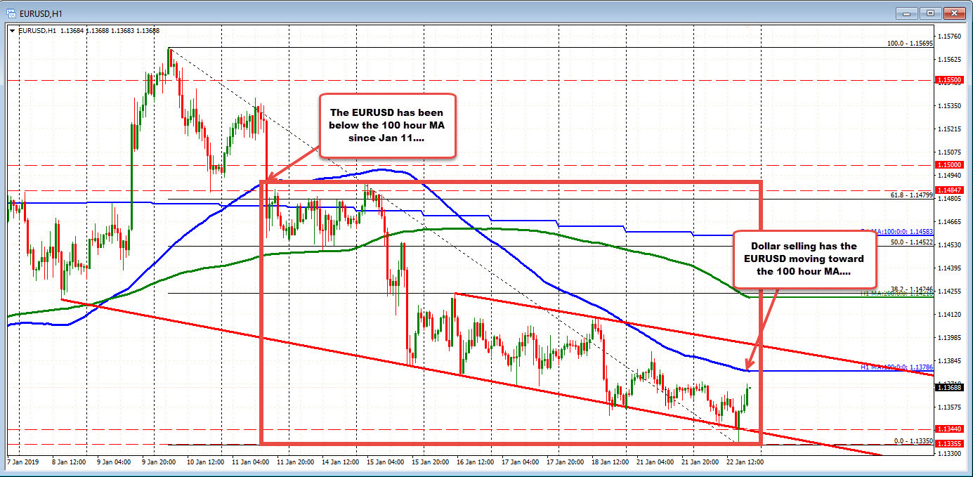 Falling 100 hour MA catching up to rising price.