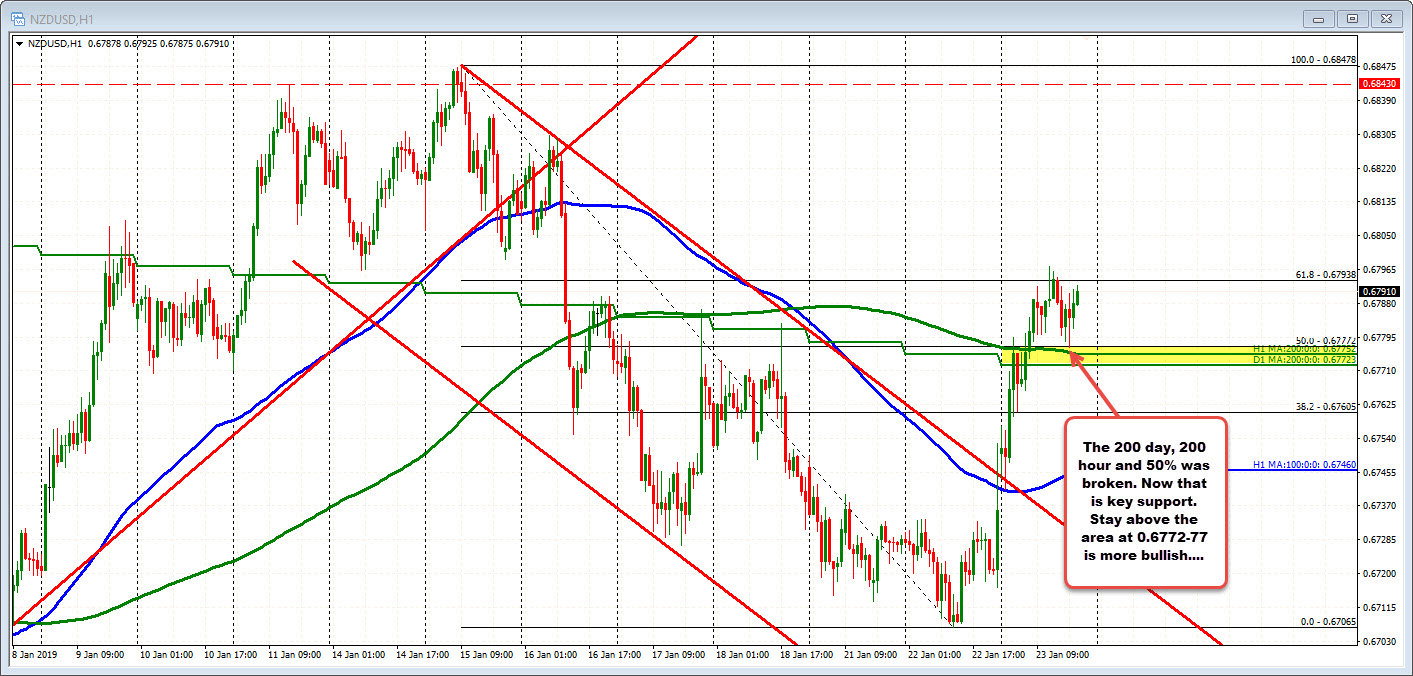 Fall to the 200 hour and 200 day MA 