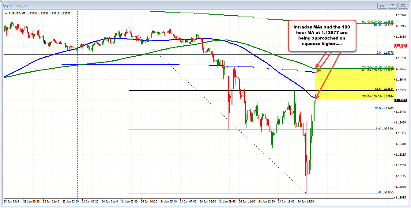 EURUSD rises back down to the 100 hour MA