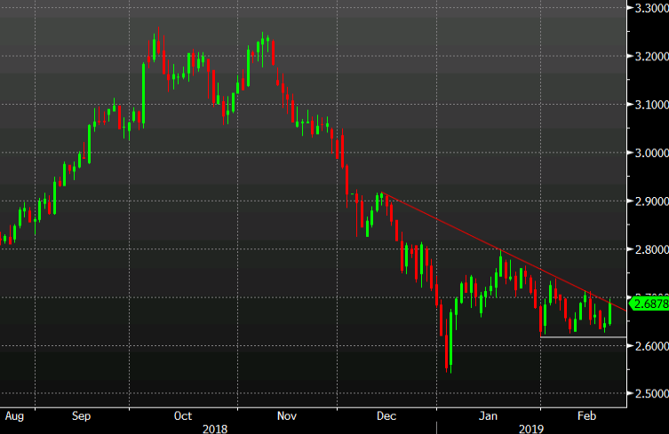 A look at US 10-year yields