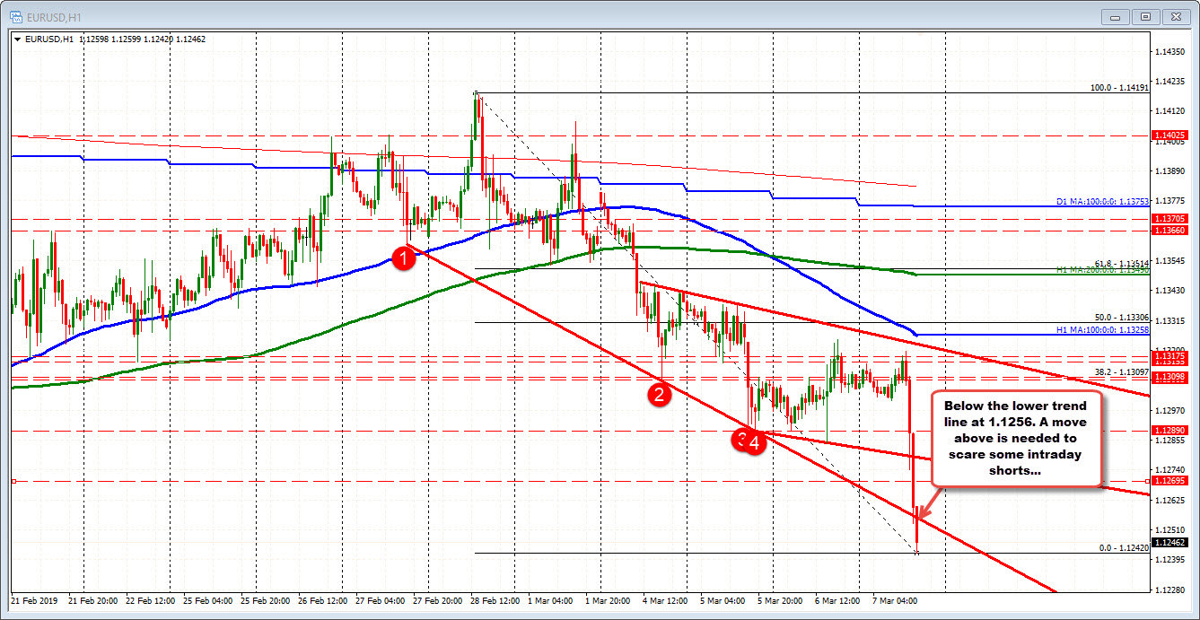 Buyers tried to hold support on the first look.  