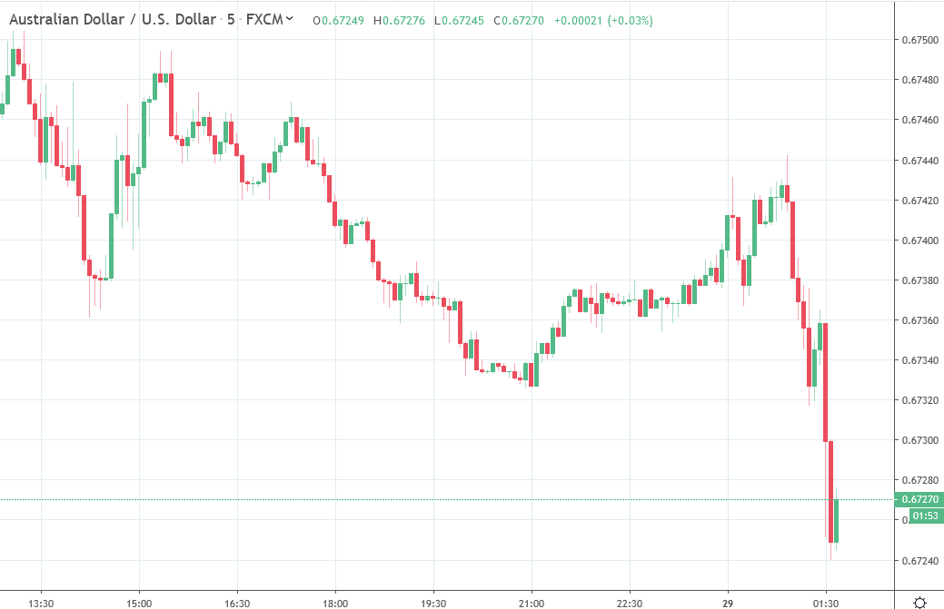 The Australian and New Zealand dollars both coming under separate selling pressures: