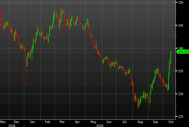 The pair is up 850 pips in the past four trading days
