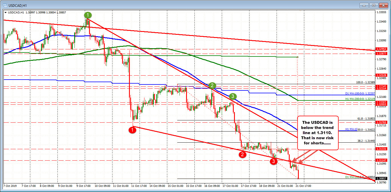 USDCAD moved below lwoer trend line at 1.3110. That is now risk for shorts.