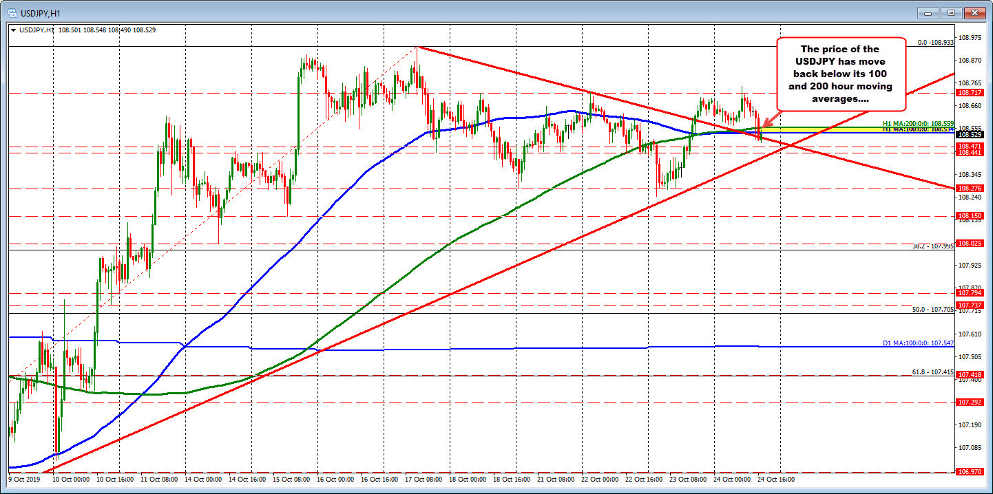 USDJPY moves below its 100 and 200 hour MA
