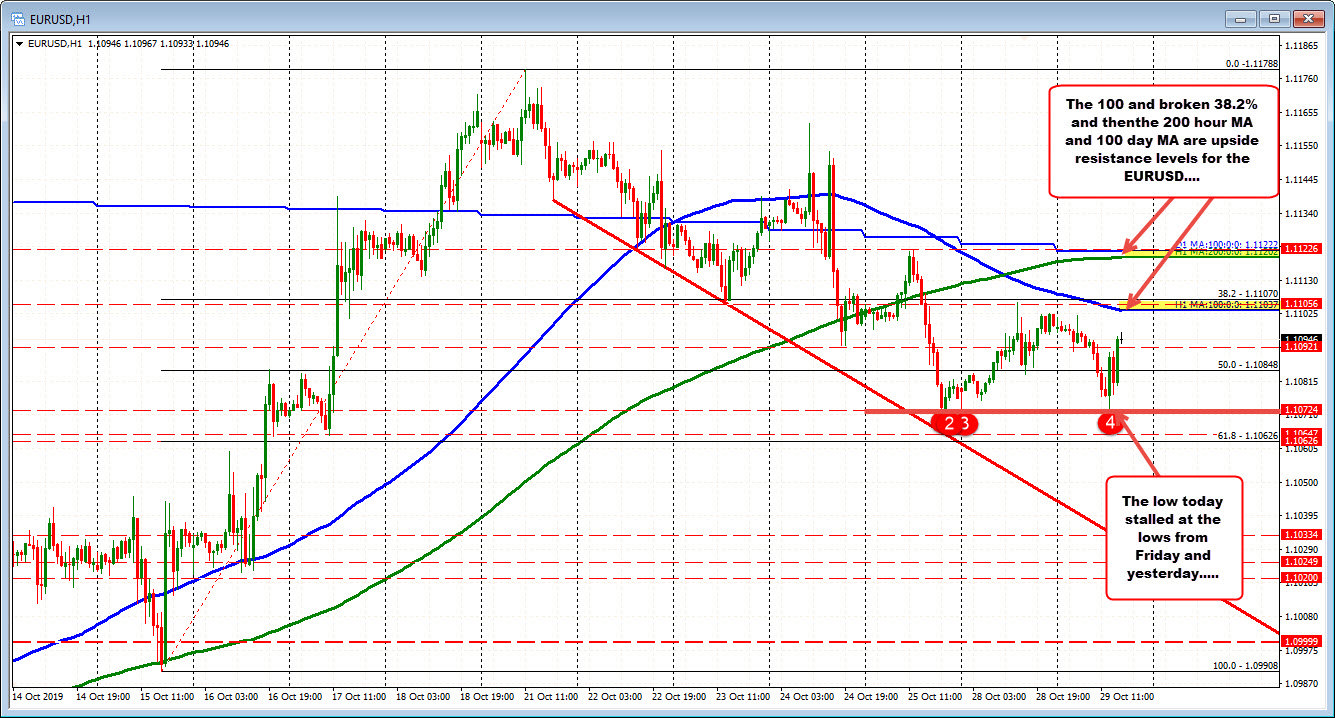 Floor at 1.10724. The 100 hour MA and broken 38.2% looms above...