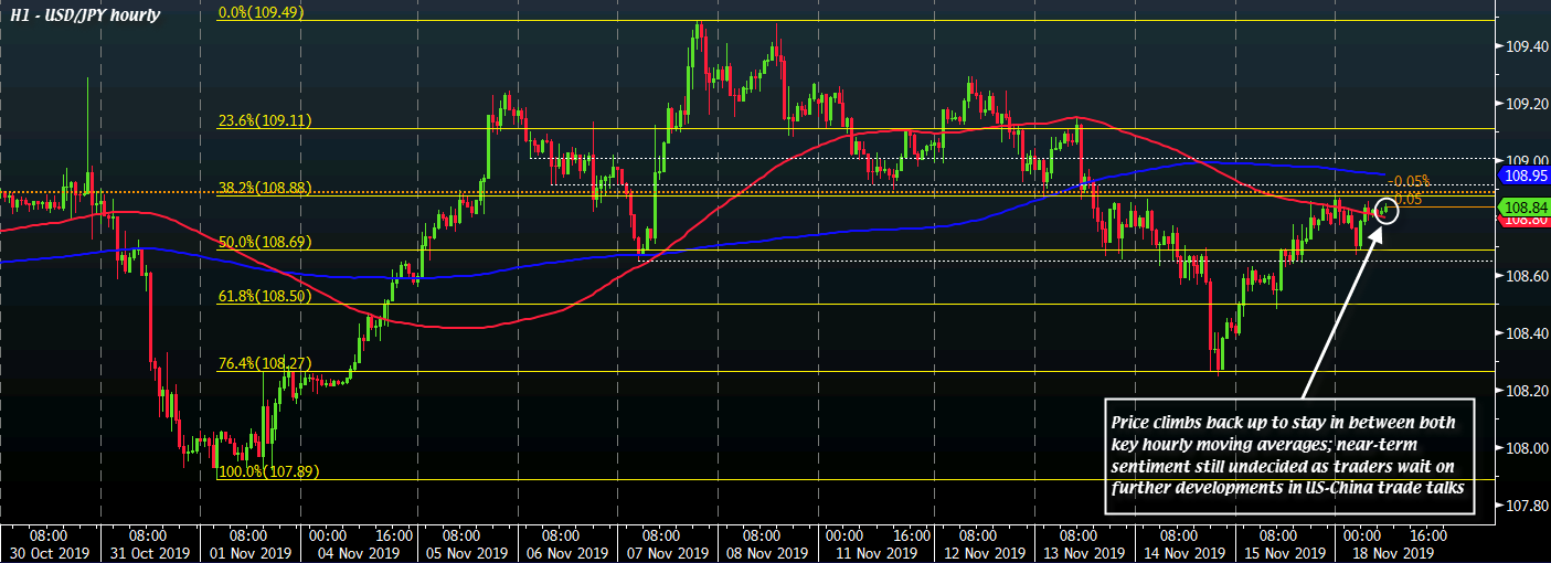 USD/JPY H1 18-11