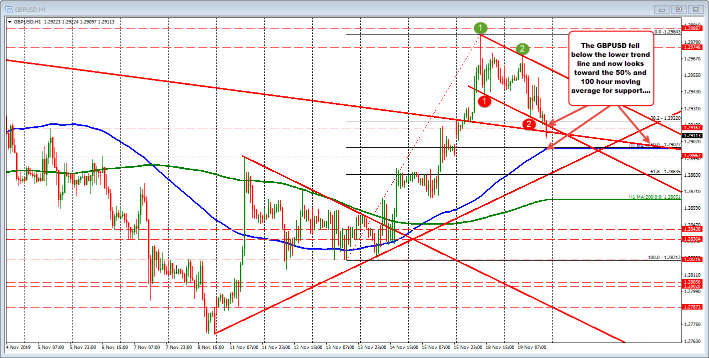 Falls below lower trend line. So much for the bull flag