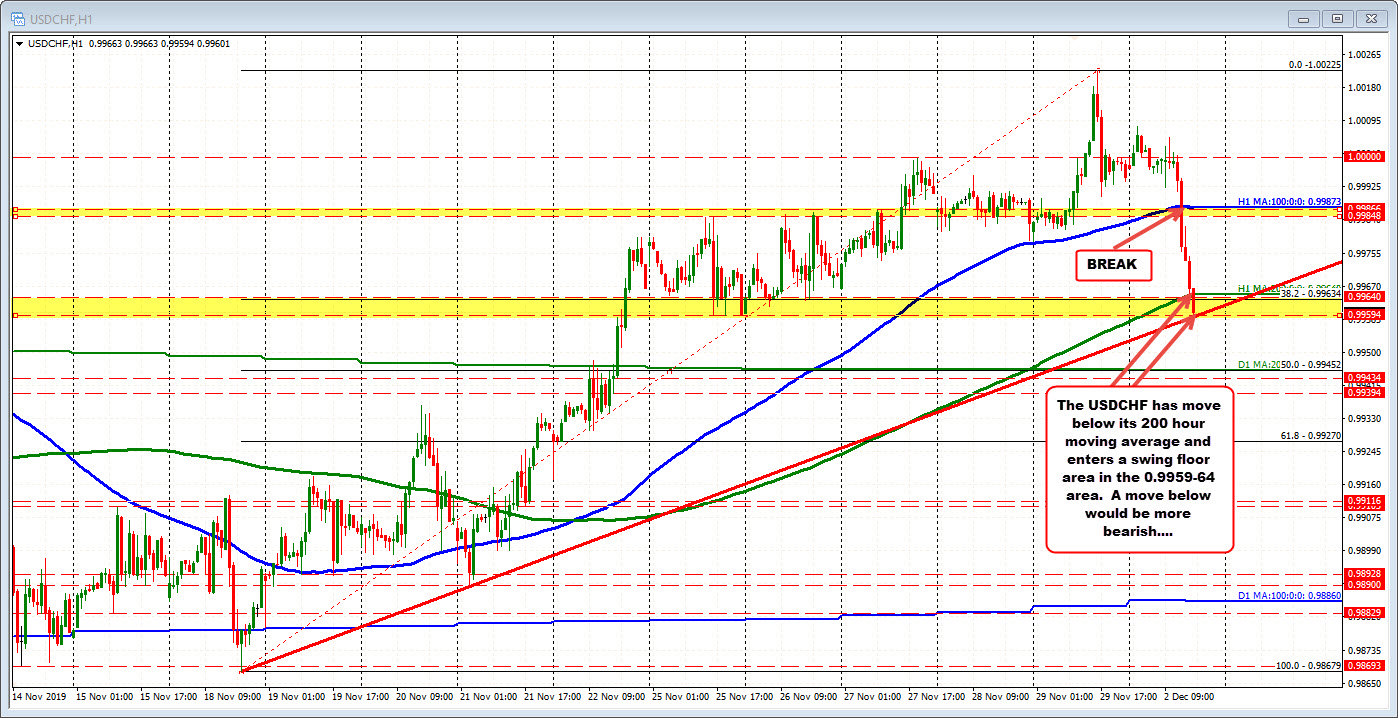 Also moves below 38.2% retracement at 0.99641_