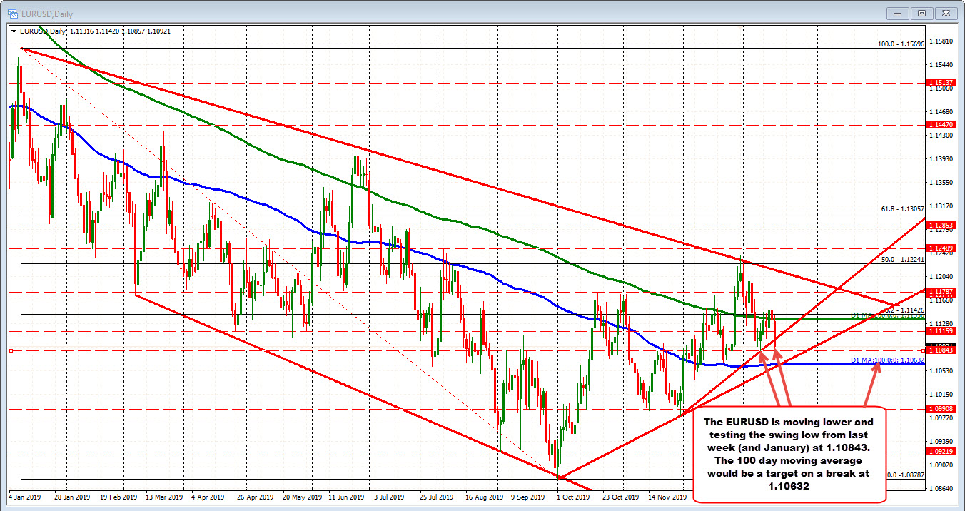 The low from last week and the month is at 1.1084.