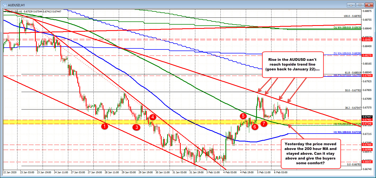 Highs are lower and short of topside trend line target