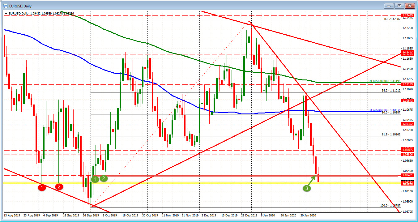 EURGBP also falling