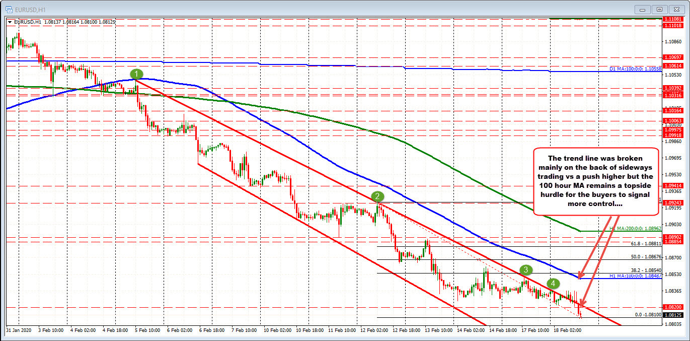 The EURUSD on the hourly chart is trading below its 100 hour moving average