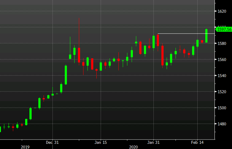 Gold up 1%