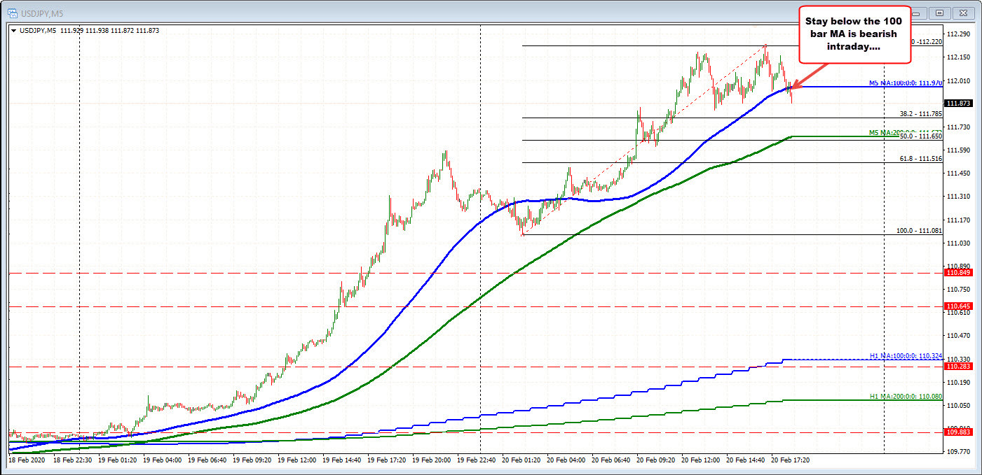 USDJPY moves lower