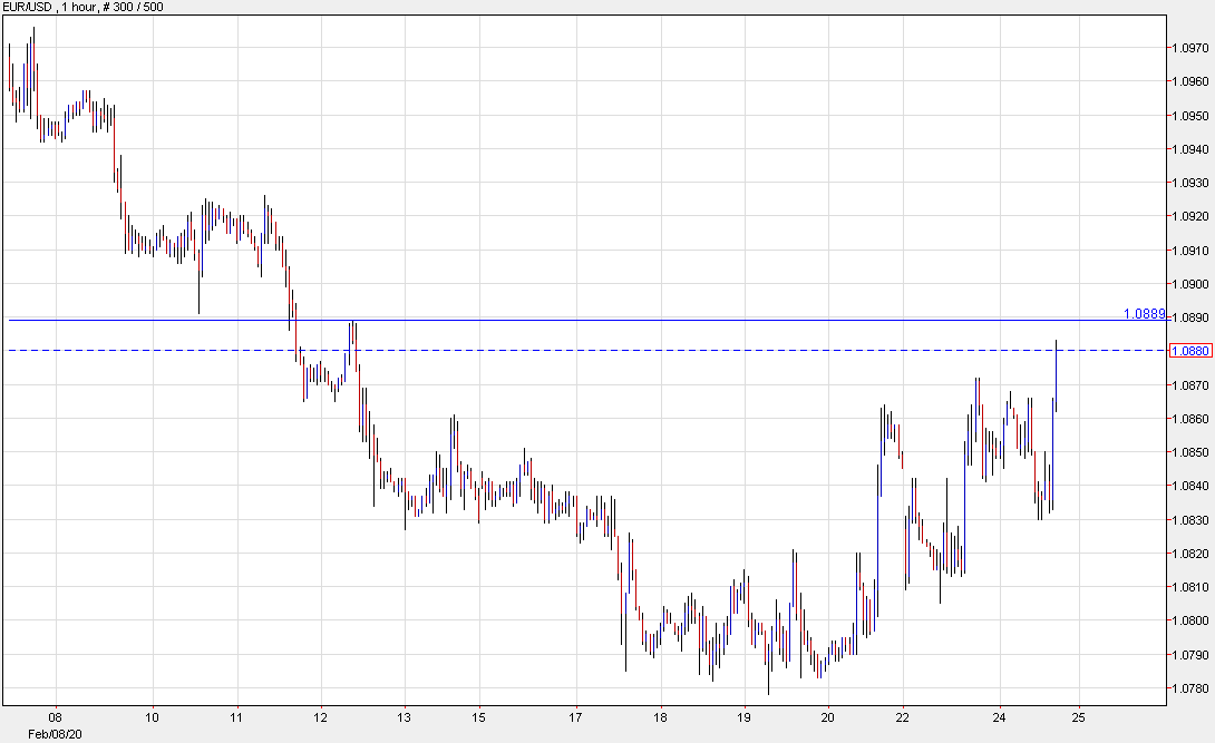 Euro breaks Friday's high