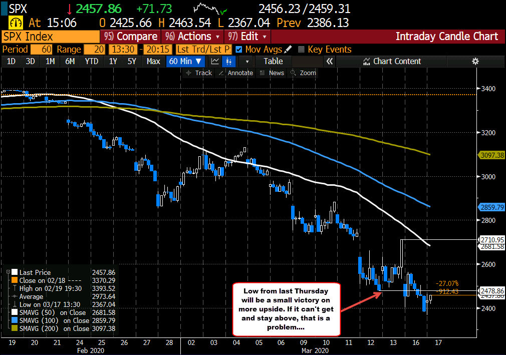 S&P hourly