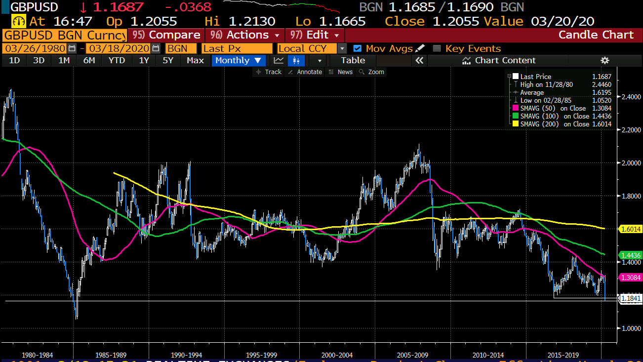 The tumble continues. Currency is down -3.2%_