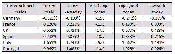 European 10 yields are down sharply