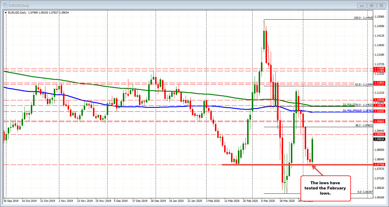EURUSD on the daily chart