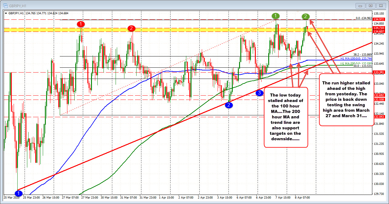 GBPJPY between 134.607 to 134.97 is home to swing highs