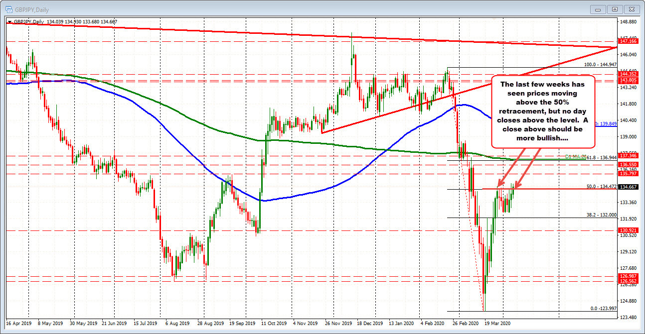 GBPJPY is above the 50% retracement on the daily chart