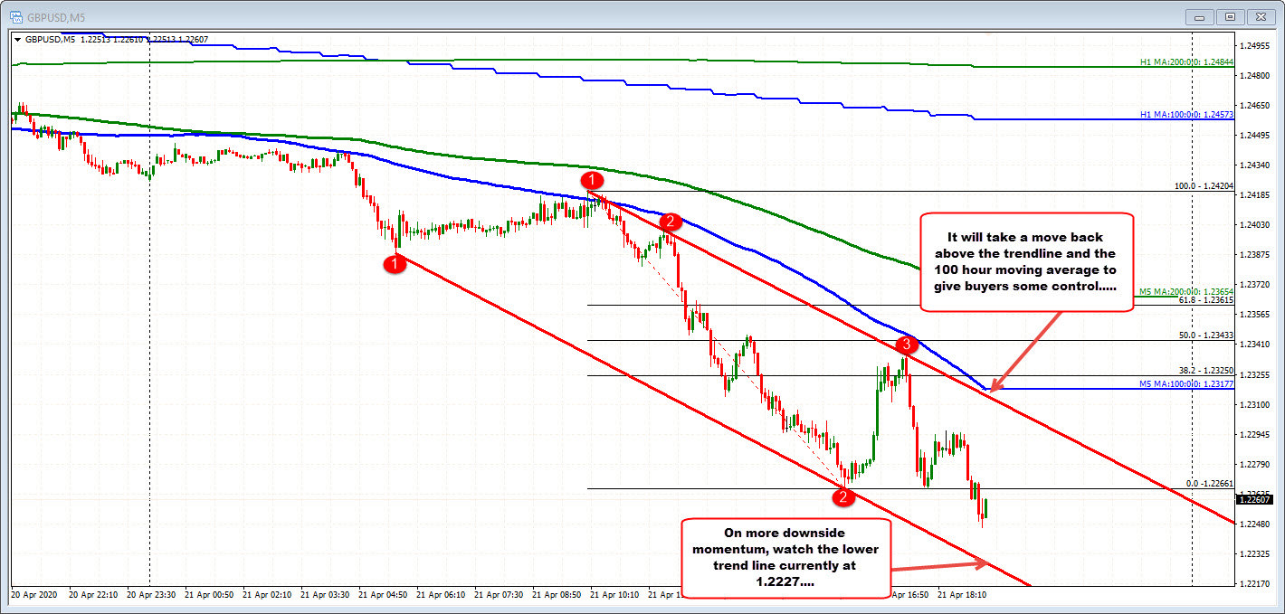GBPUSD on the 5 minute chart