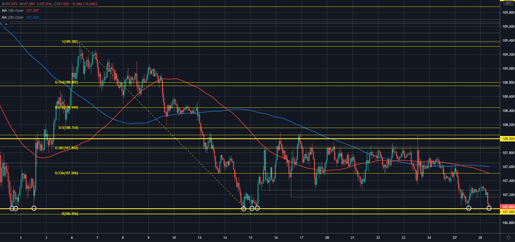 USD/JPY H1 28-04