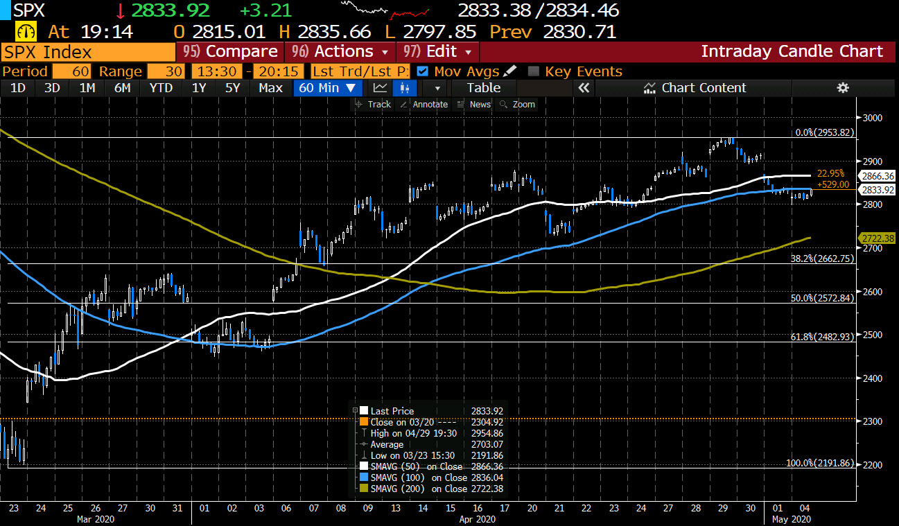 Declines erased. S&P index trades near session highs_