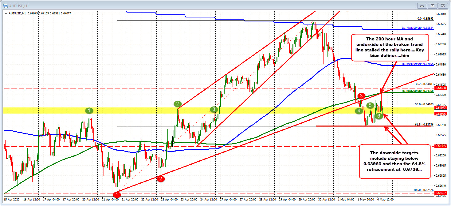 The 61.8% retracement holds support today