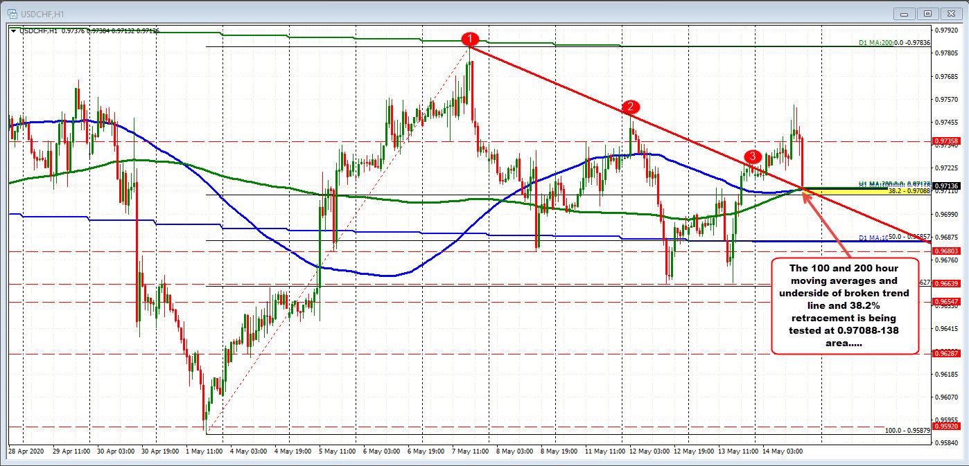 Underside of broken trend line also tested
