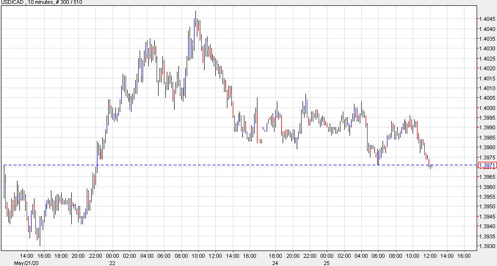 USDCAD 10 mins