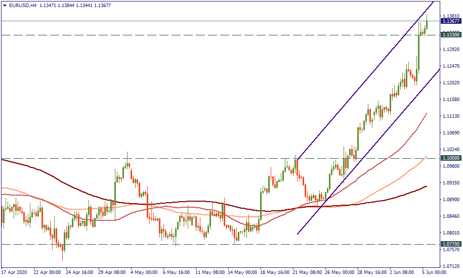 EURUSD daily chart